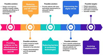 Telemedicine and Virtual Reality for Cognitive Rehabilitation: A Roadmap for the COVID-19 Pandemic